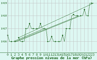 Courbe de la pression atmosphrique pour Istanbul / Sabiha Gokcen