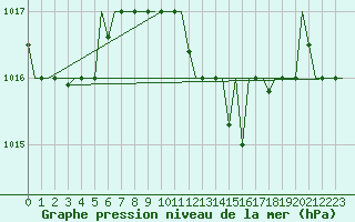 Courbe de la pression atmosphrique pour Luqa