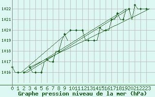 Courbe de la pression atmosphrique pour Milano / Malpensa