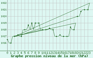 Courbe de la pression atmosphrique pour Ronchi Dei Legionari