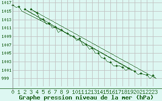 Courbe de la pression atmosphrique pour Stornoway