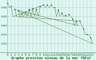 Courbe de la pression atmosphrique pour Amsterdam Airport Schiphol