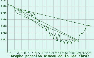 Courbe de la pression atmosphrique pour Leipzig-Schkeuditz