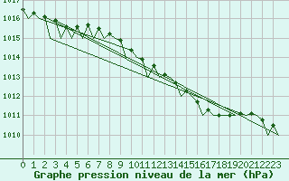 Courbe de la pression atmosphrique pour Duesseldorf