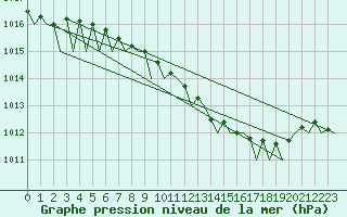 Courbe de la pression atmosphrique pour Celle