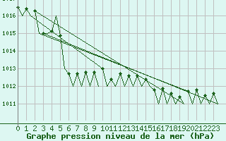 Courbe de la pression atmosphrique pour Platform Hoorn-a Sea