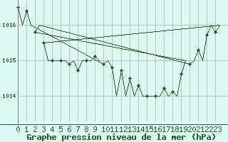 Courbe de la pression atmosphrique pour London / Heathrow (UK)