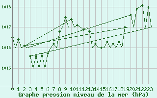 Courbe de la pression atmosphrique pour Ibiza (Esp)