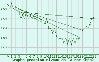 Courbe de la pression atmosphrique pour Bonn (All)