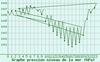 Courbe de la pression atmosphrique pour Madrid / Barajas (Esp)