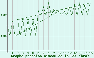 Courbe de la pression atmosphrique pour Vaasa