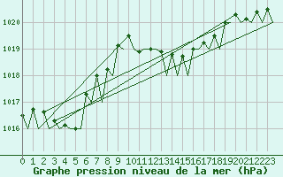 Courbe de la pression atmosphrique pour Palma De Mallorca / Son San Juan