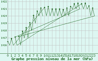 Courbe de la pression atmosphrique pour Zurich-Kloten
