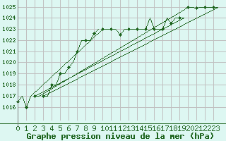 Courbe de la pression atmosphrique pour Zagreb / Pleso