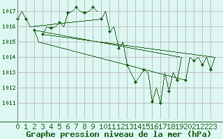 Courbe de la pression atmosphrique pour Bardenas Reales