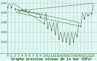 Courbe de la pression atmosphrique pour Lugano (Sw)