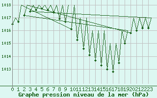Courbe de la pression atmosphrique pour Neuburg / Donau