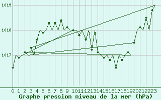 Courbe de la pression atmosphrique pour Fritzlar
