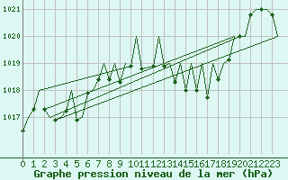 Courbe de la pression atmosphrique pour Pamplona (Esp)