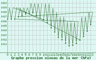 Courbe de la pression atmosphrique pour Madrid / Barajas (Esp)