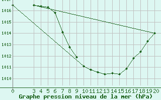 Courbe de la pression atmosphrique pour Niksic