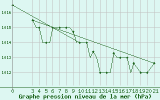 Courbe de la pression atmosphrique pour Samos Airport