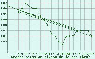 Courbe de la pression atmosphrique pour Aqaba Airport
