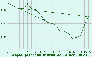 Courbe de la pression atmosphrique pour Krapina