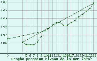 Courbe de la pression atmosphrique pour Nostang (56)