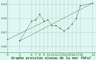 Courbe de la pression atmosphrique pour Akhisar