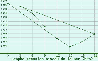 Courbe de la pression atmosphrique pour Bobruysr