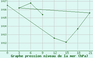 Courbe de la pression atmosphrique pour Konitsa