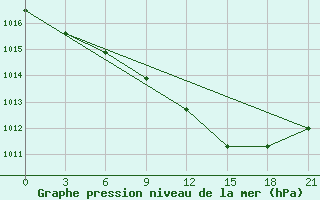 Courbe de la pression atmosphrique pour Petrokrepost