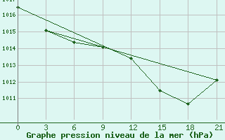 Courbe de la pression atmosphrique pour Methoni