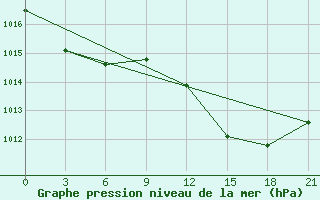 Courbe de la pression atmosphrique pour Montijo