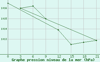 Courbe de la pression atmosphrique pour Chernihiv