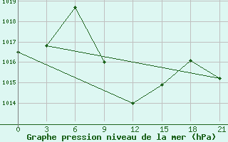 Courbe de la pression atmosphrique pour Mafraq