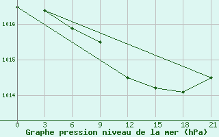 Courbe de la pression atmosphrique pour Nikolaevskoe