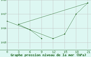 Courbe de la pression atmosphrique pour Vorkuta