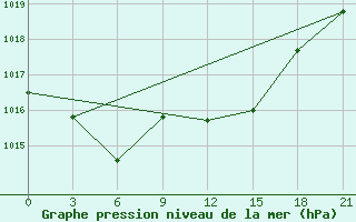 Courbe de la pression atmosphrique pour Bricany