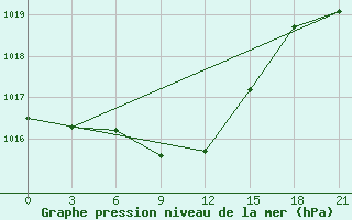 Courbe de la pression atmosphrique pour Chapaevo