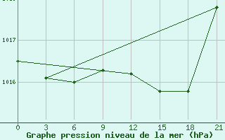 Courbe de la pression atmosphrique pour San Sebastian / Igueldo