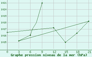 Courbe de la pression atmosphrique pour El Golea