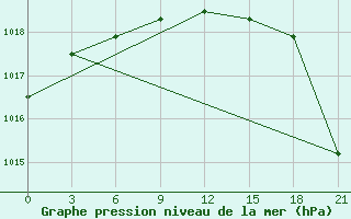 Courbe de la pression atmosphrique pour Kazanskaja