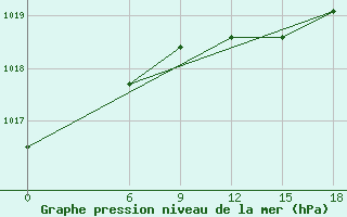 Courbe de la pression atmosphrique pour Kautokeino