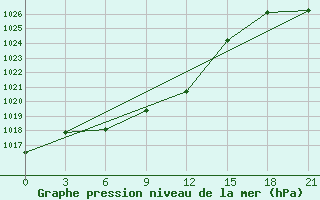 Courbe de la pression atmosphrique pour Novyj Ushtogan