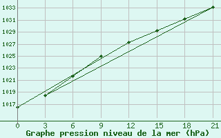 Courbe de la pression atmosphrique pour Moncegorsk