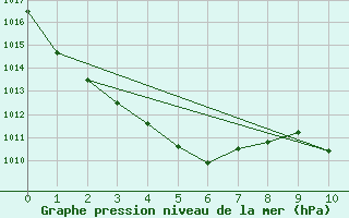 Courbe de la pression atmosphrique pour Iida