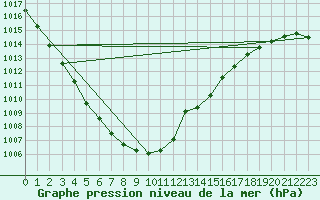 Courbe de la pression atmosphrique pour Larkhill