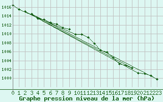 Courbe de la pression atmosphrique pour L